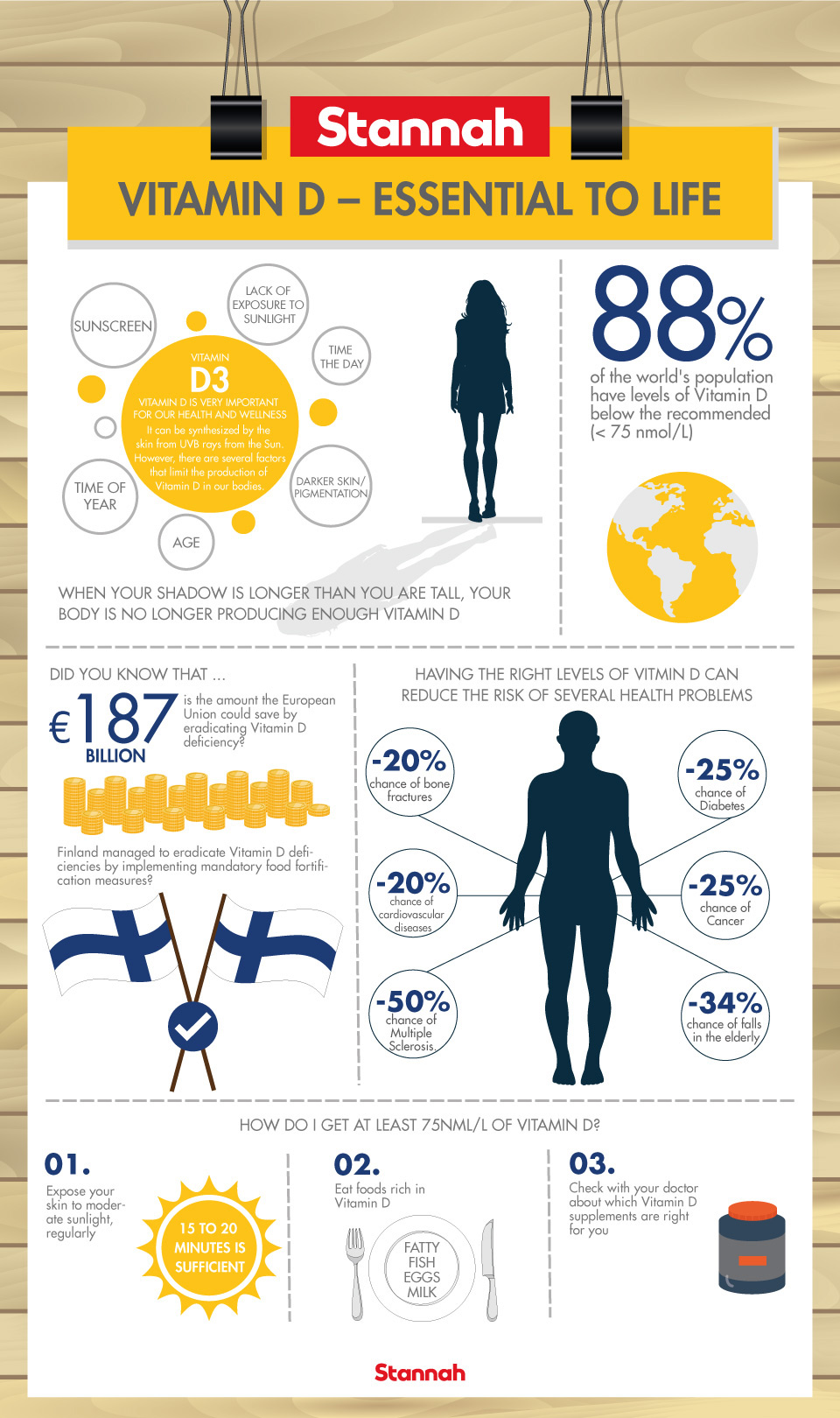 An infographic about Vitamin D